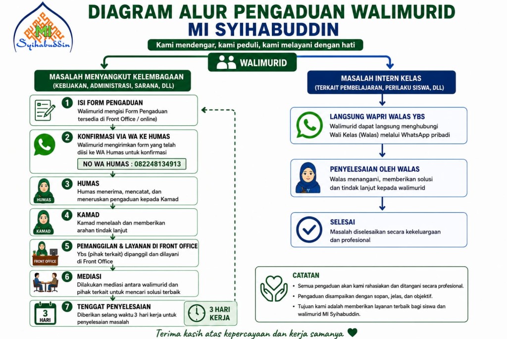Tingkatkan Kualitas Layanan Pendidikan, MI Syihabuddin Rilis Alur Pengaduan & Aspirasi Terpadu Bersama Komite Sekolah